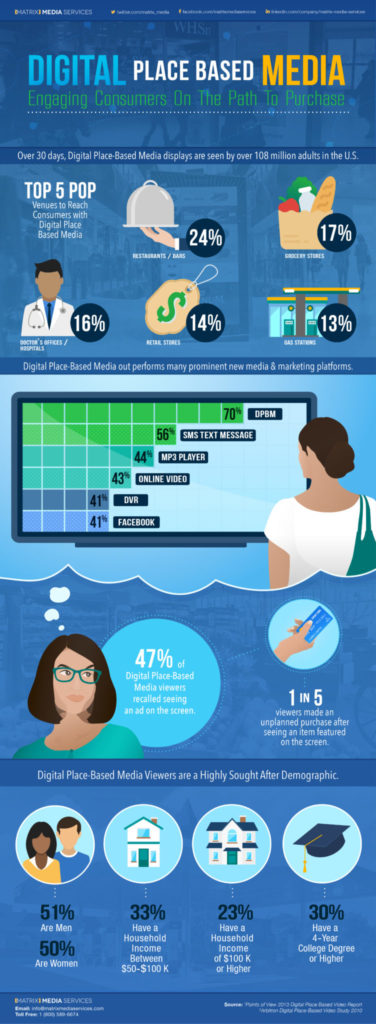 digital place based media - infographic
